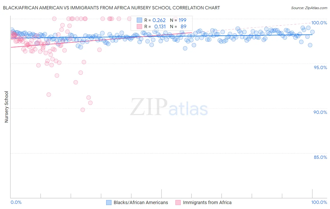 Black/African American vs Immigrants from Africa Nursery School