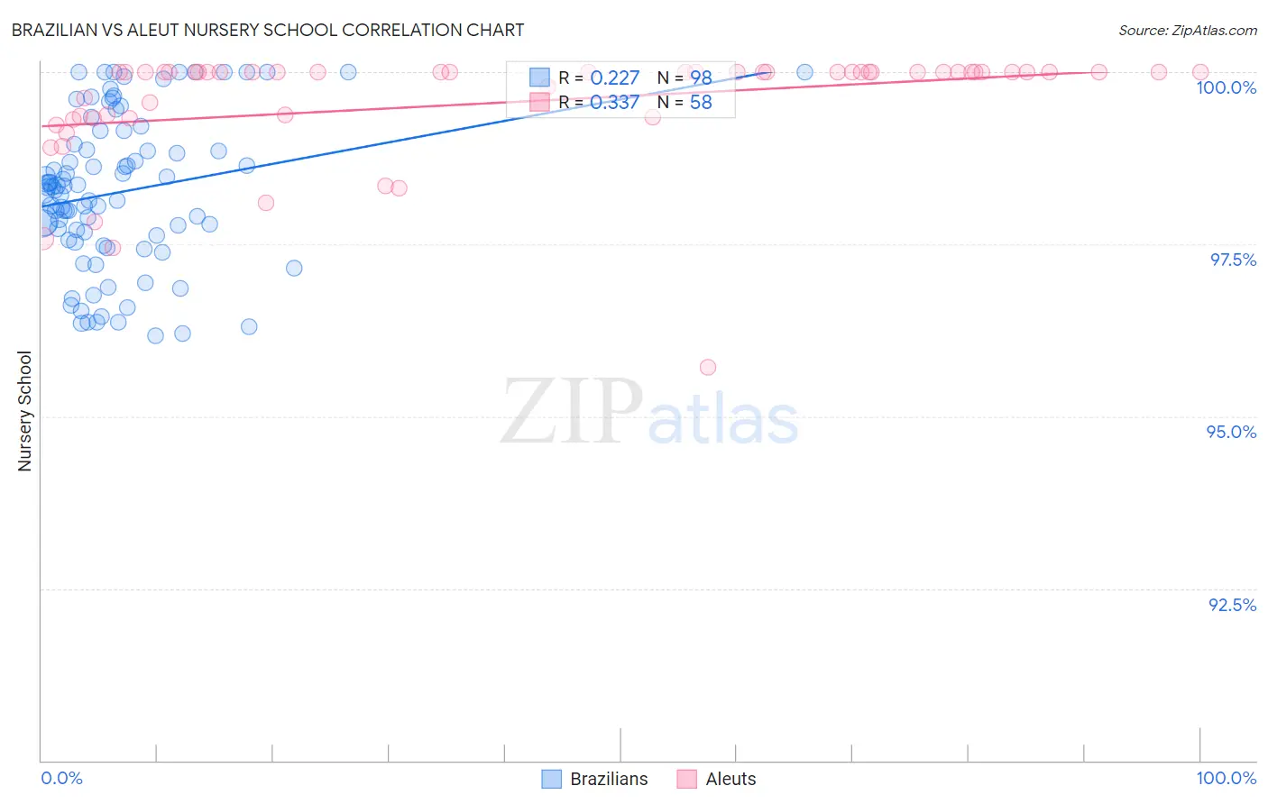 Brazilian vs Aleut Nursery School