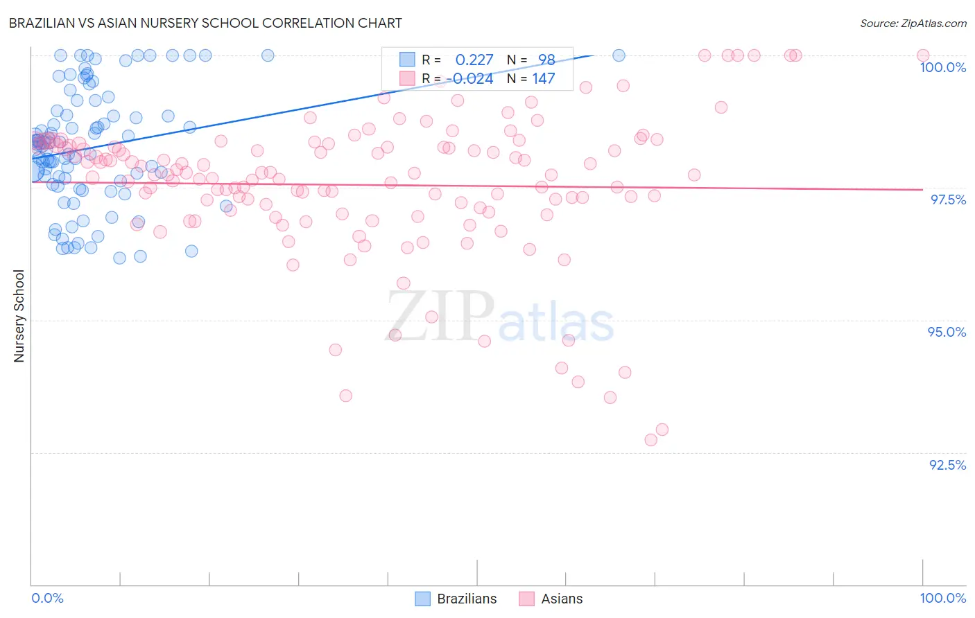 Brazilian vs Asian Nursery School