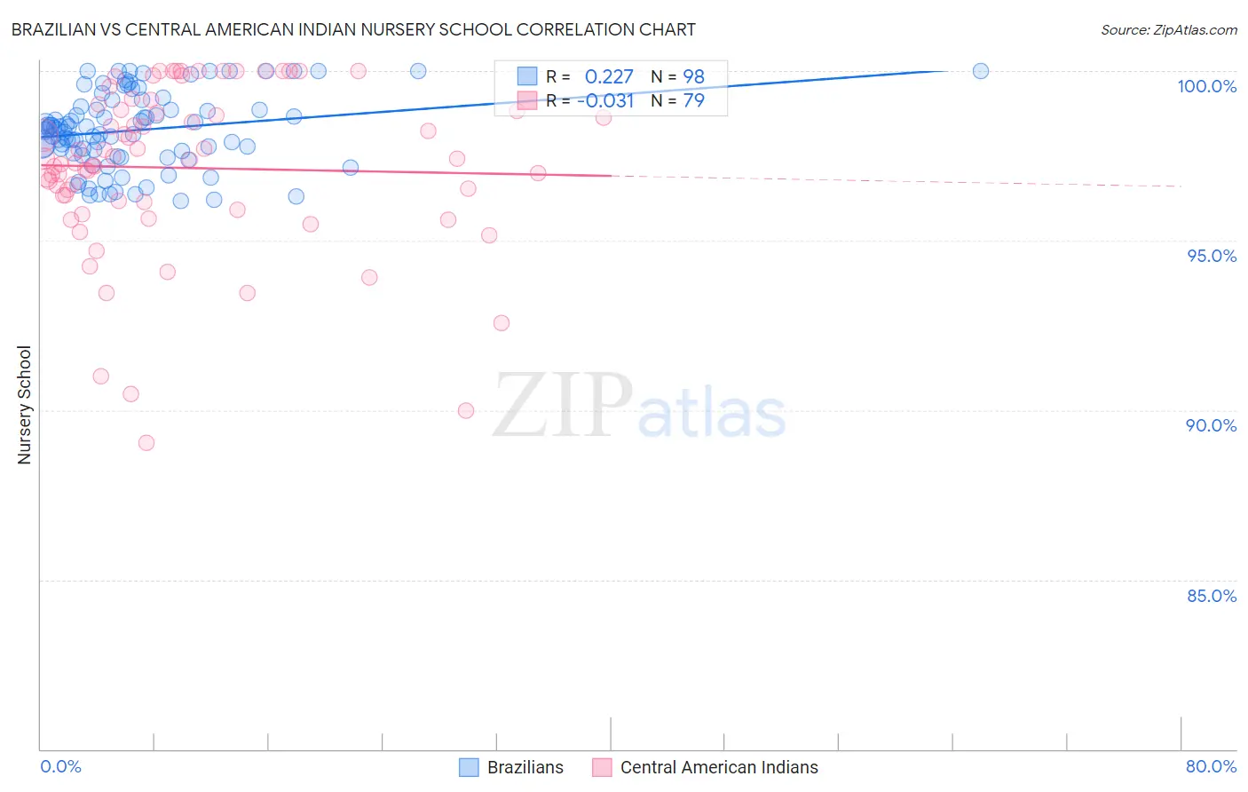 Brazilian vs Central American Indian Nursery School