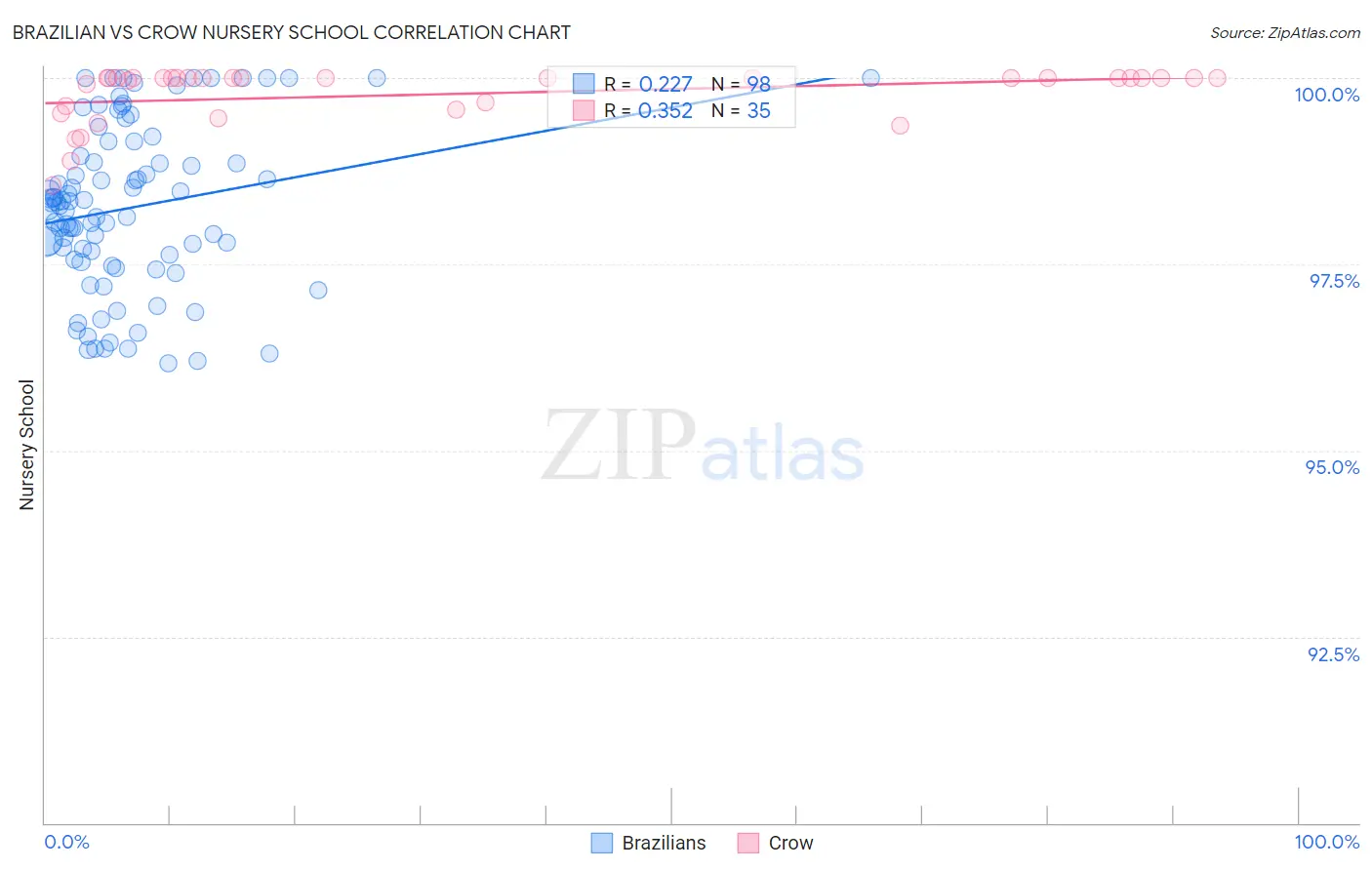 Brazilian vs Crow Nursery School