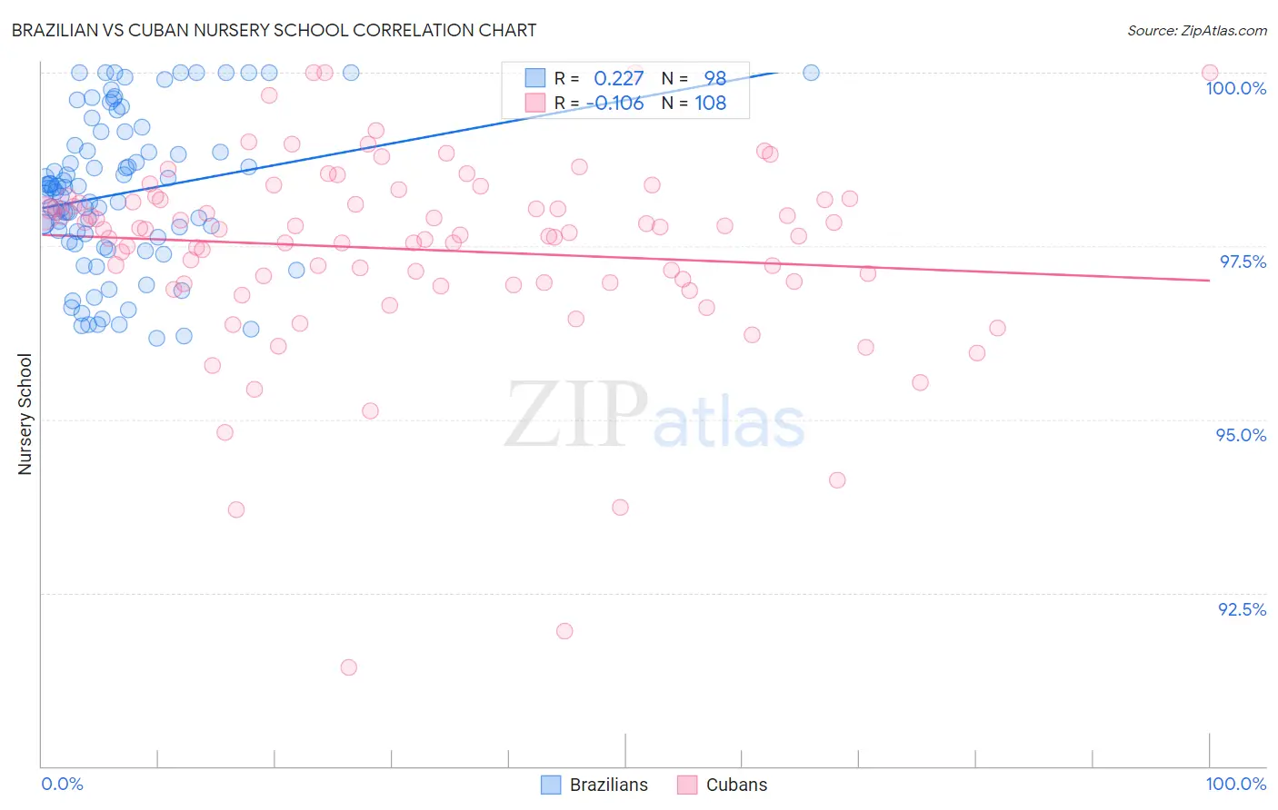 Brazilian vs Cuban Nursery School