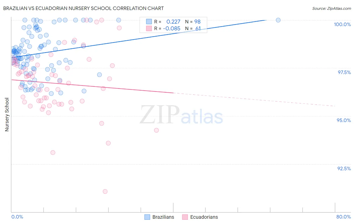 Brazilian vs Ecuadorian Nursery School