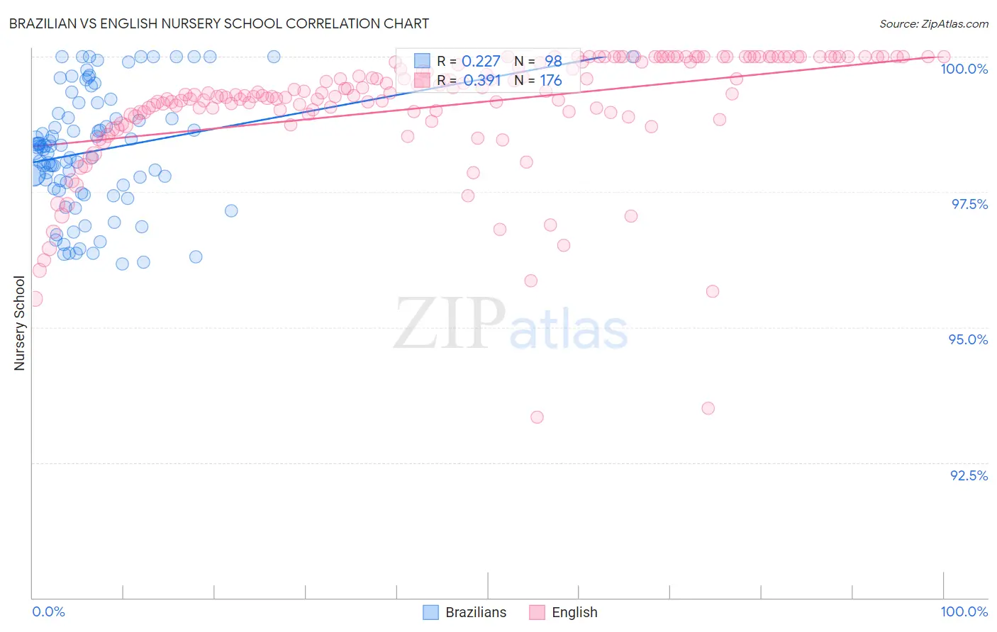 Brazilian vs English Nursery School