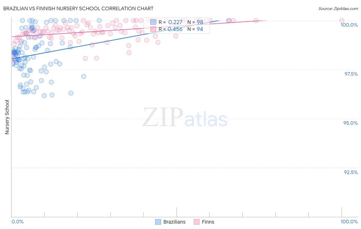 Brazilian vs Finnish Nursery School