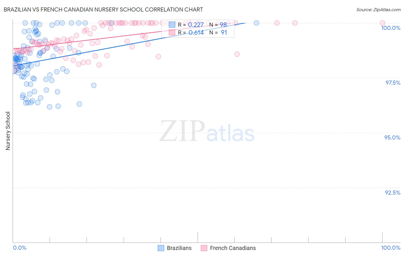 Brazilian vs French Canadian Nursery School