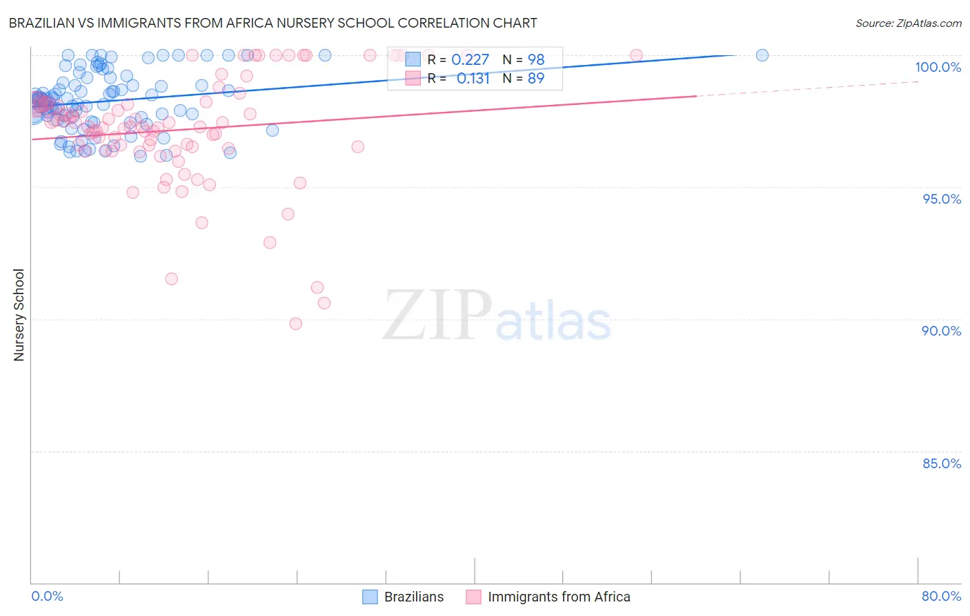 Brazilian vs Immigrants from Africa Nursery School