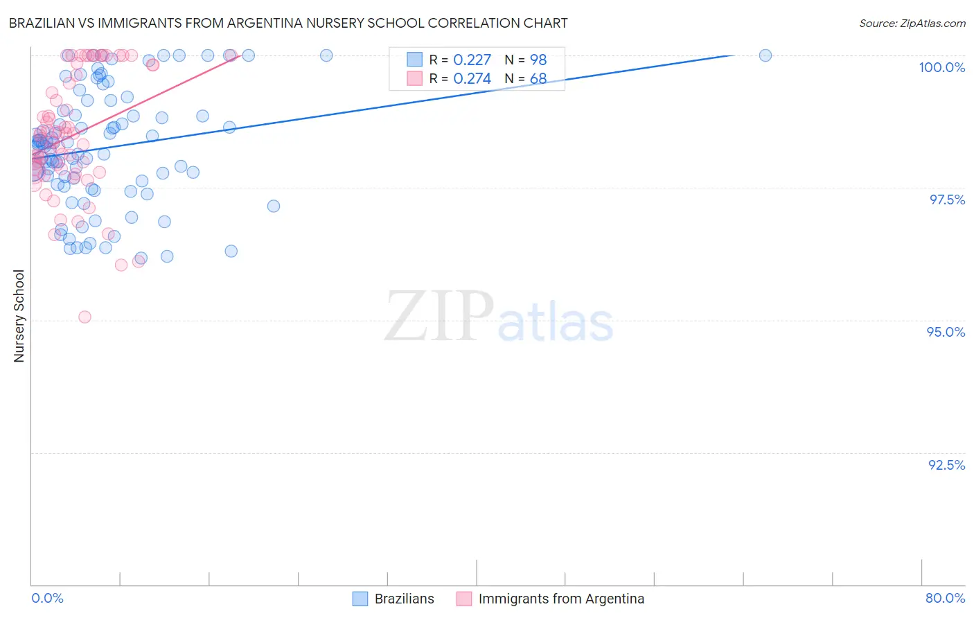 Brazilian vs Immigrants from Argentina Nursery School