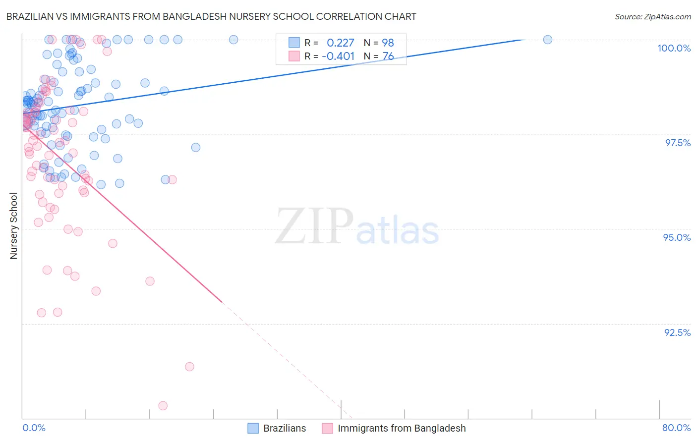 Brazilian vs Immigrants from Bangladesh Nursery School