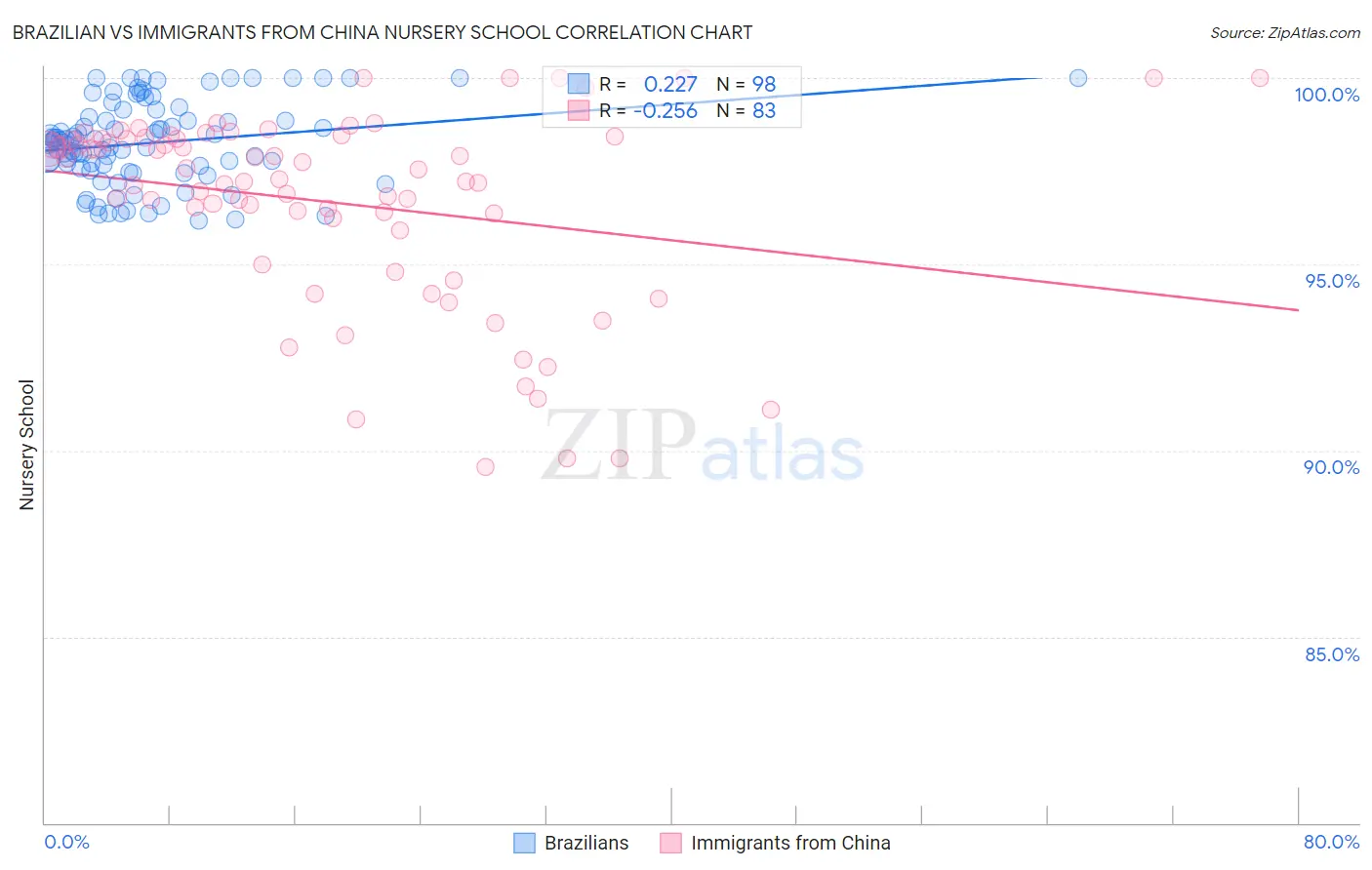 Brazilian vs Immigrants from China Nursery School