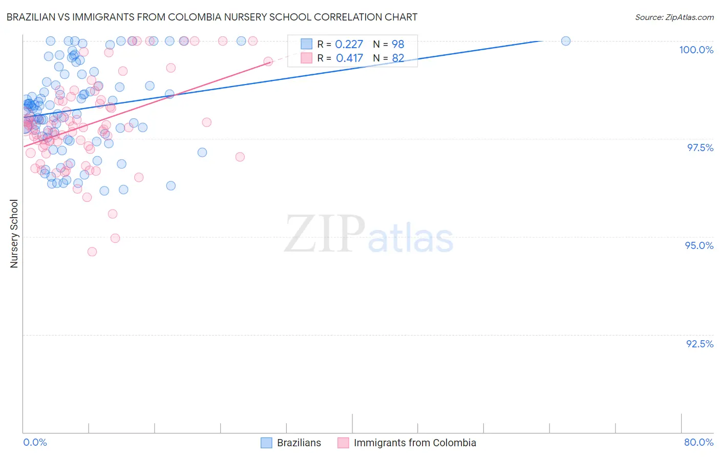 Brazilian vs Immigrants from Colombia Nursery School