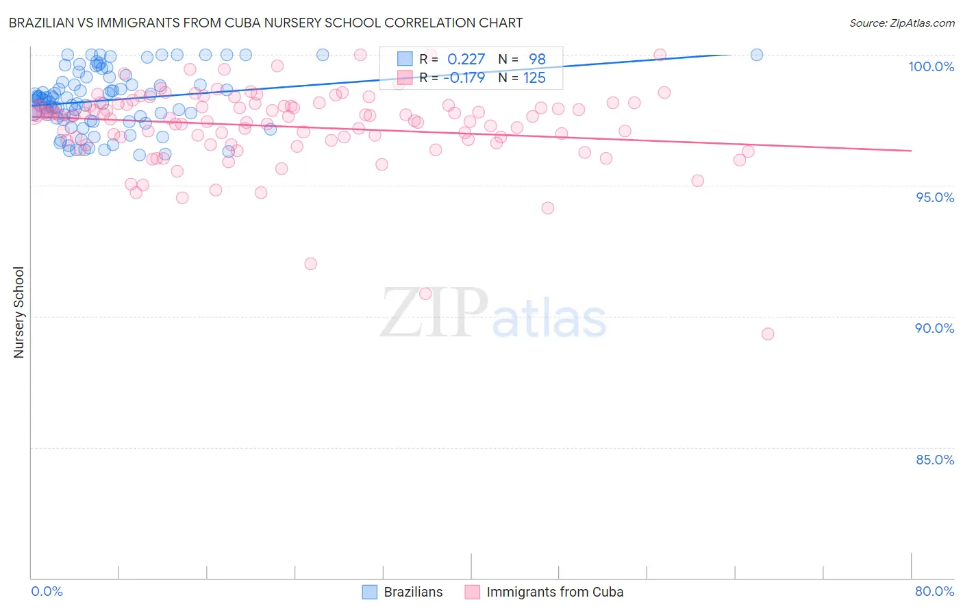 Brazilian vs Immigrants from Cuba Nursery School