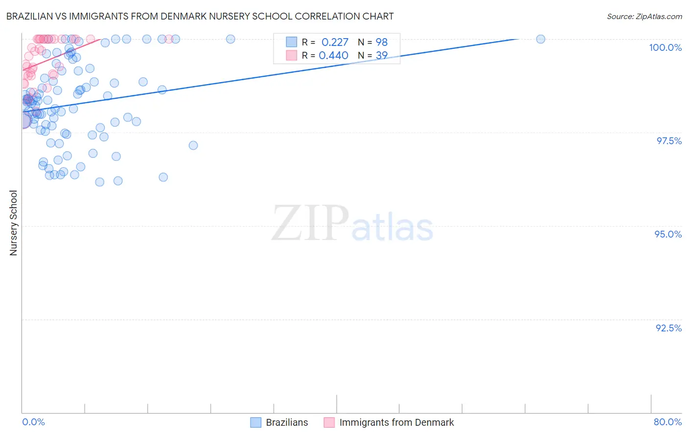 Brazilian vs Immigrants from Denmark Nursery School