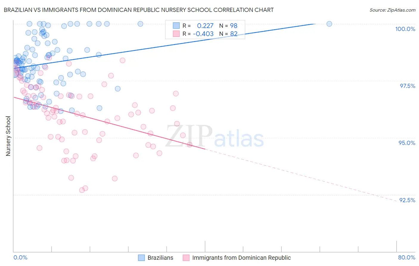 Brazilian vs Immigrants from Dominican Republic Nursery School