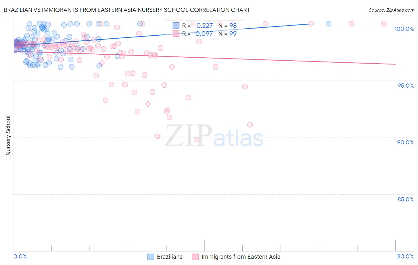 Brazilian vs Immigrants from Eastern Asia Nursery School