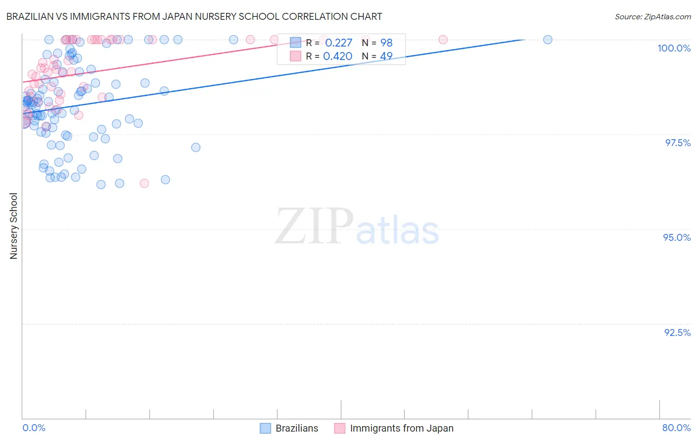 Brazilian vs Immigrants from Japan Nursery School