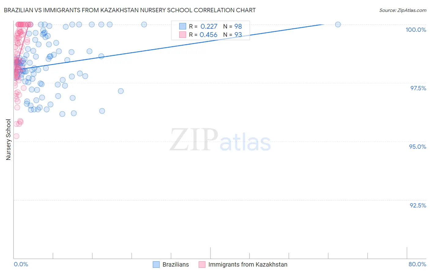 Brazilian vs Immigrants from Kazakhstan Nursery School