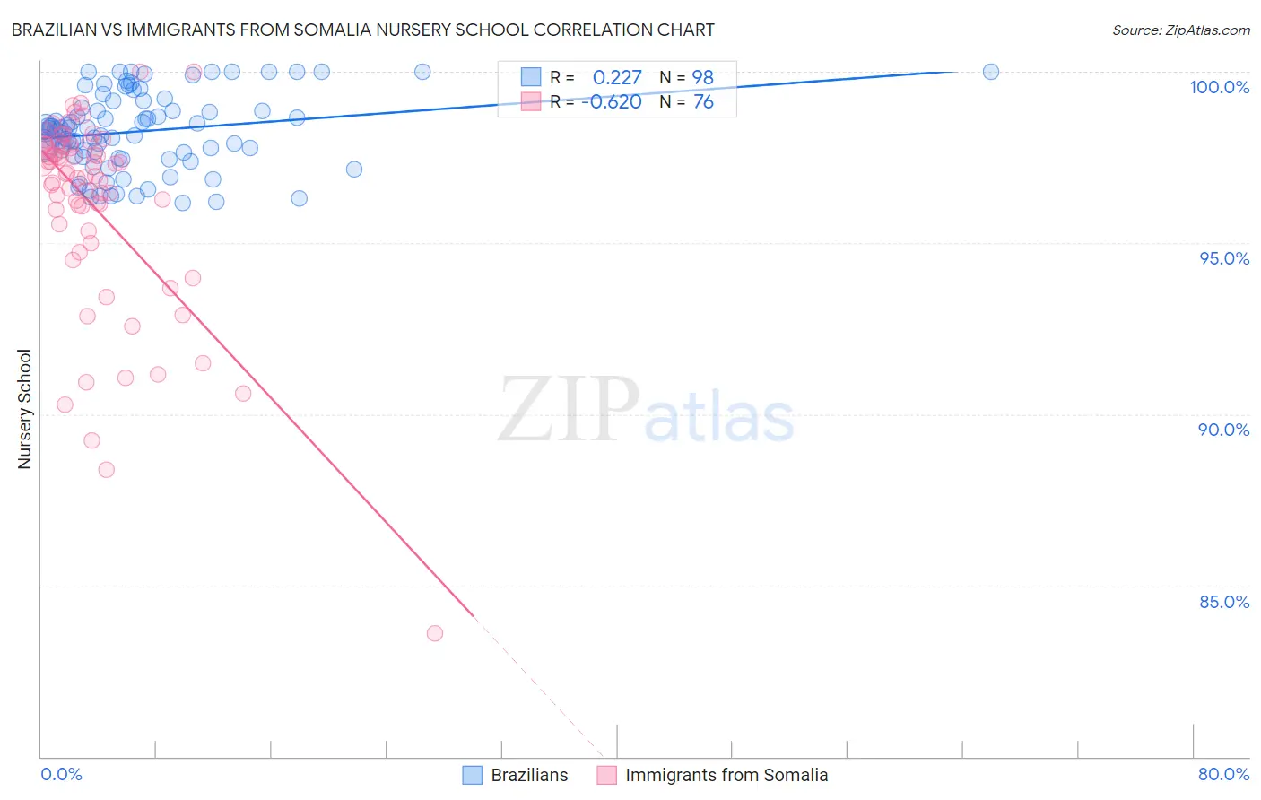 Brazilian vs Immigrants from Somalia Nursery School