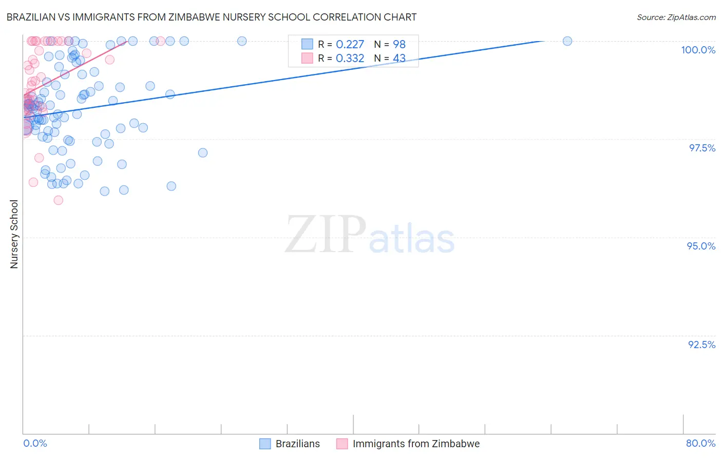 Brazilian vs Immigrants from Zimbabwe Nursery School