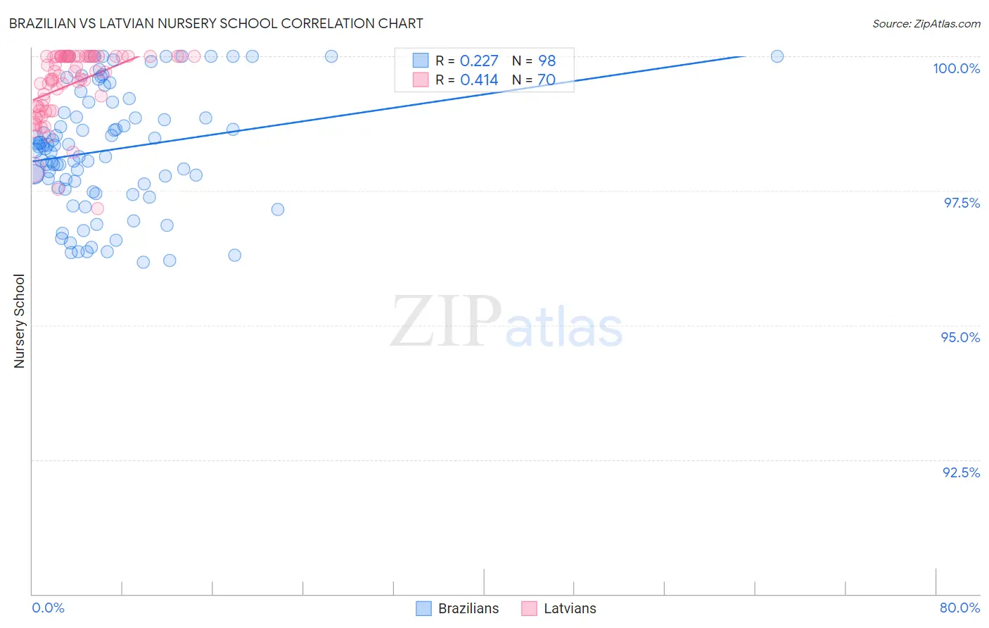 Brazilian vs Latvian Nursery School