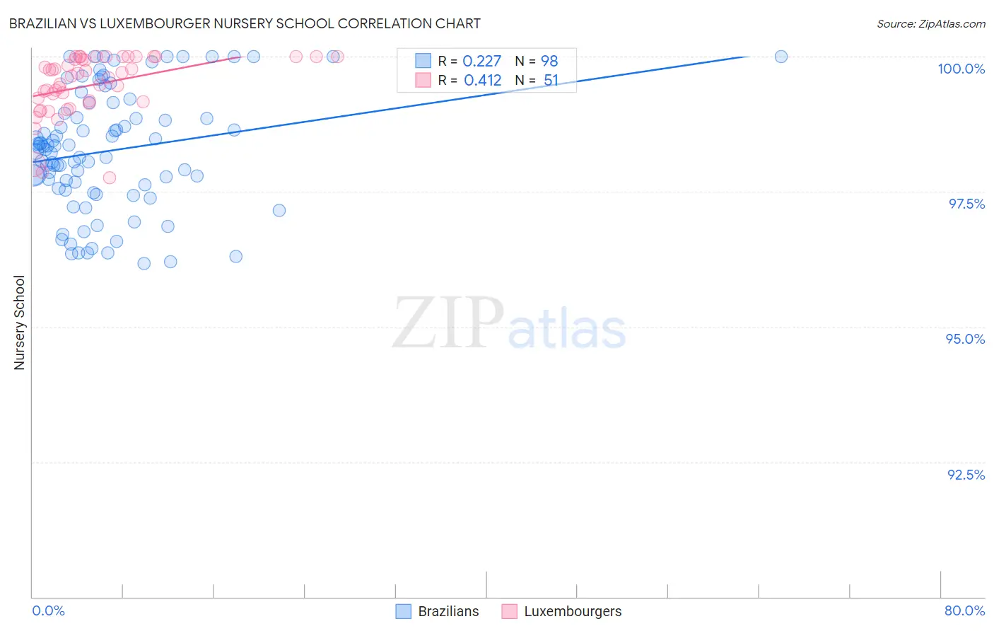 Brazilian vs Luxembourger Nursery School