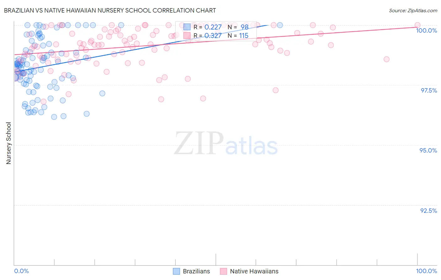 Brazilian vs Native Hawaiian Nursery School