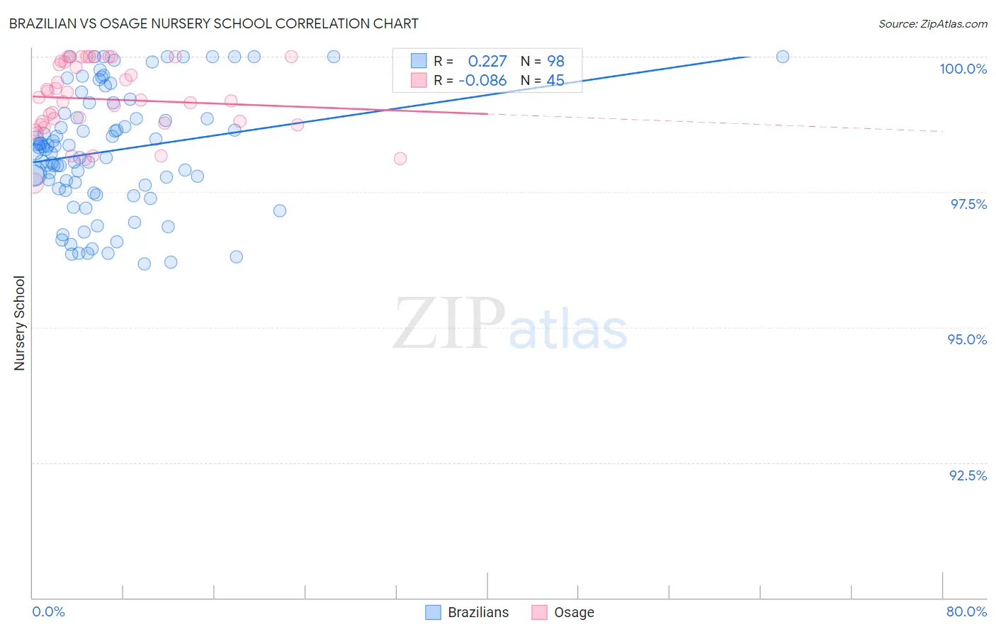 Brazilian vs Osage Nursery School