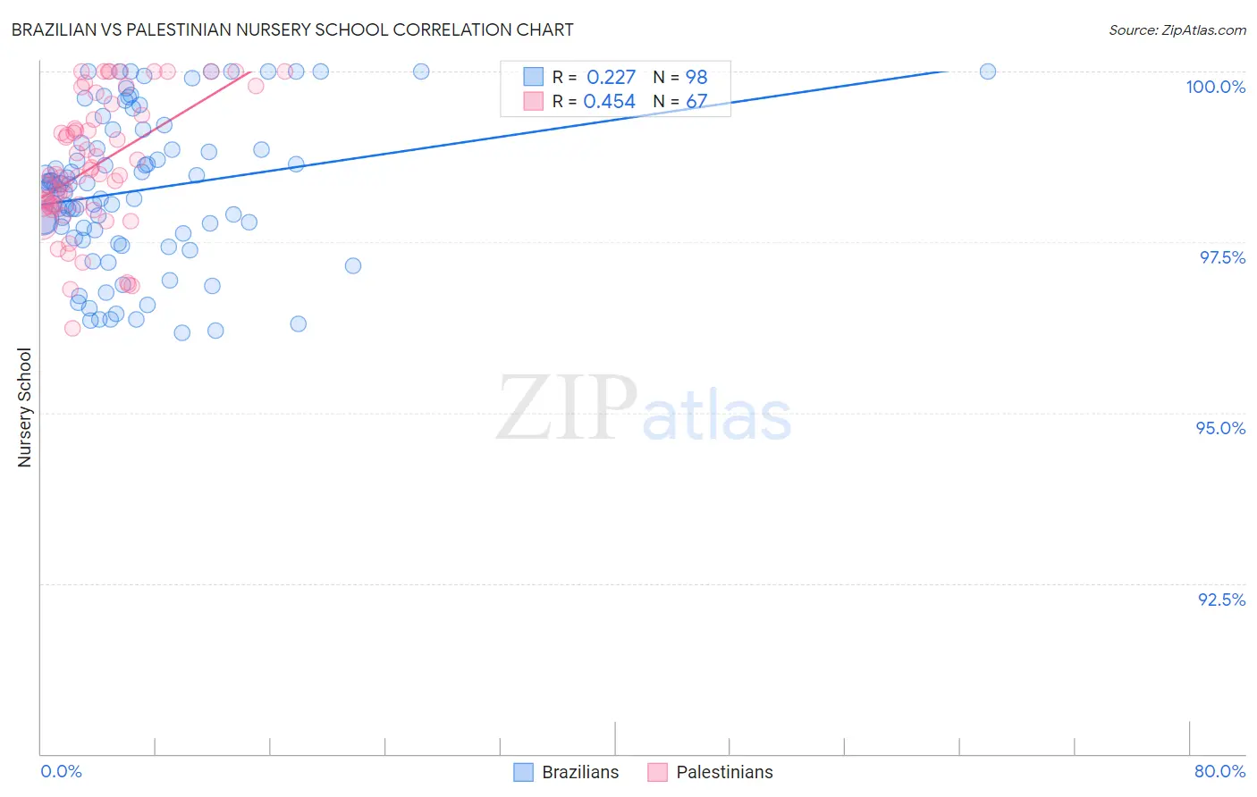 Brazilian vs Palestinian Nursery School