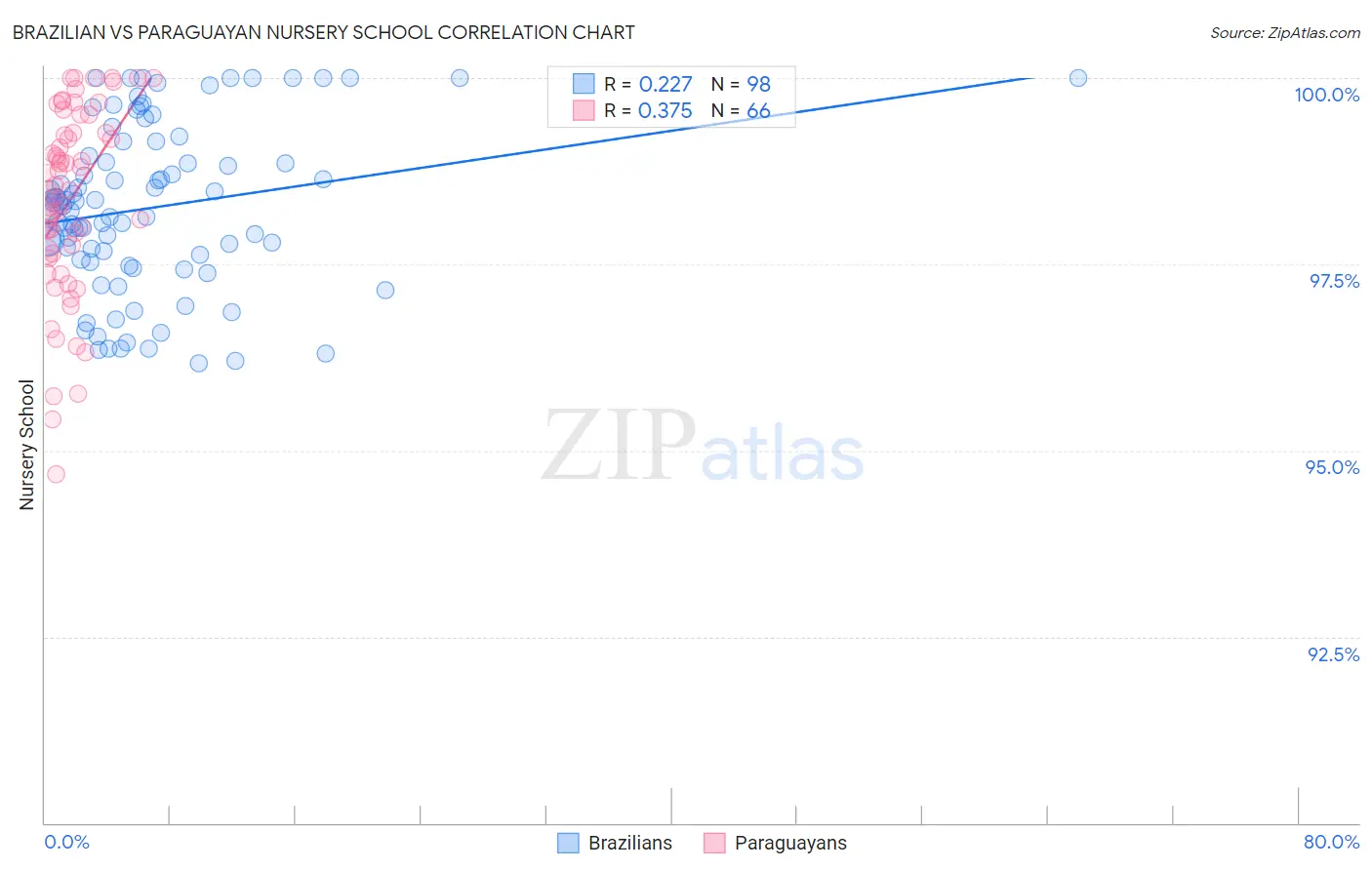 Brazilian vs Paraguayan Nursery School