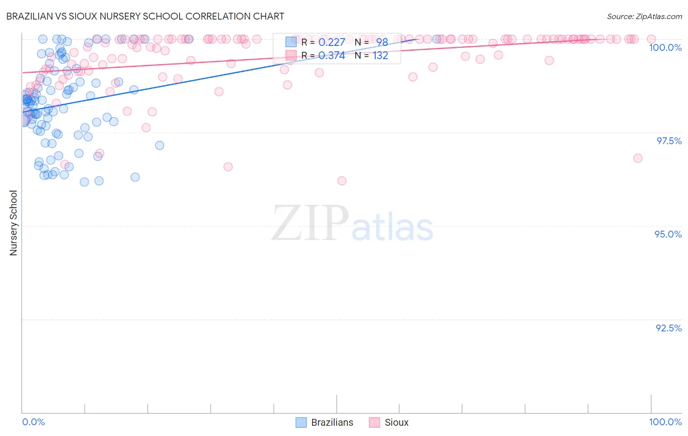 Brazilian vs Sioux Nursery School