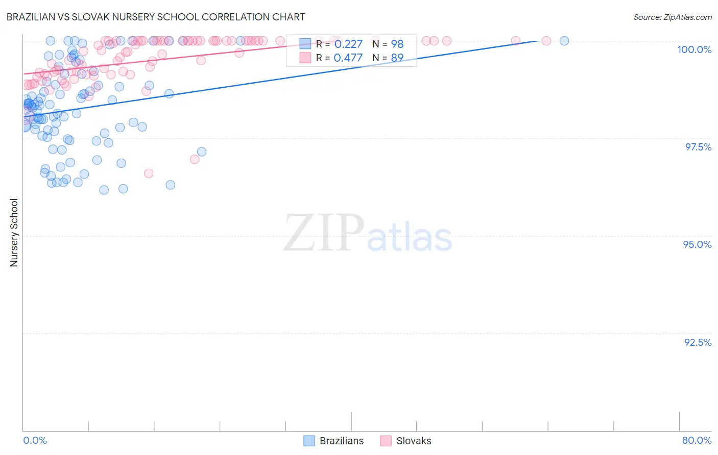 Brazilian vs Slovak Nursery School