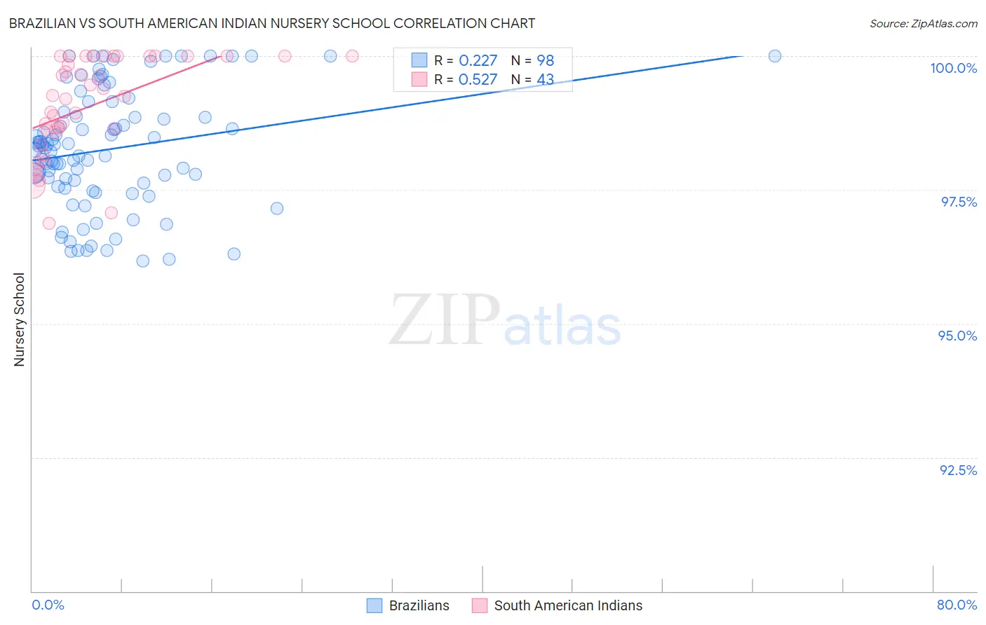 Brazilian vs South American Indian Nursery School