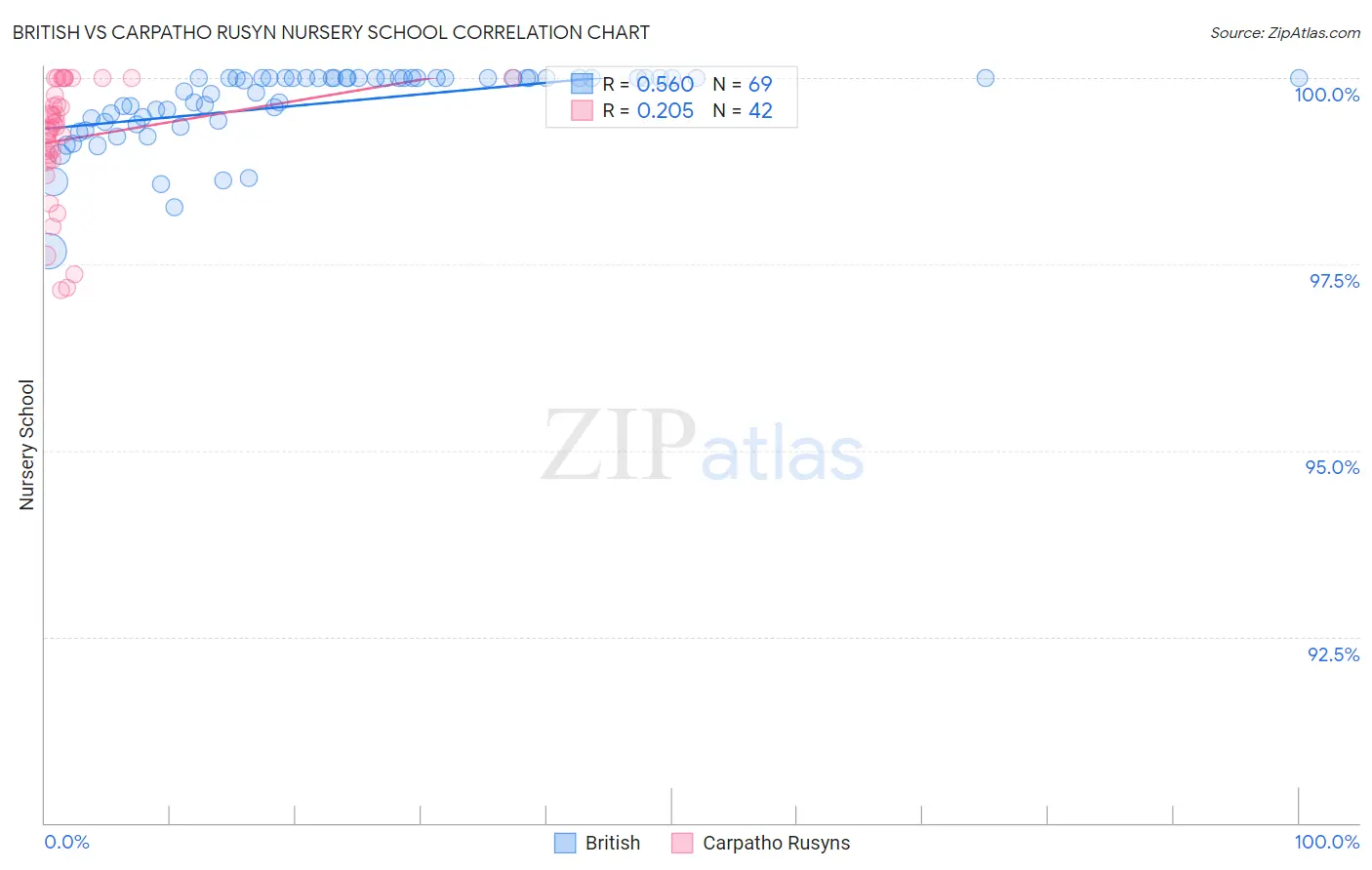 British vs Carpatho Rusyn Nursery School