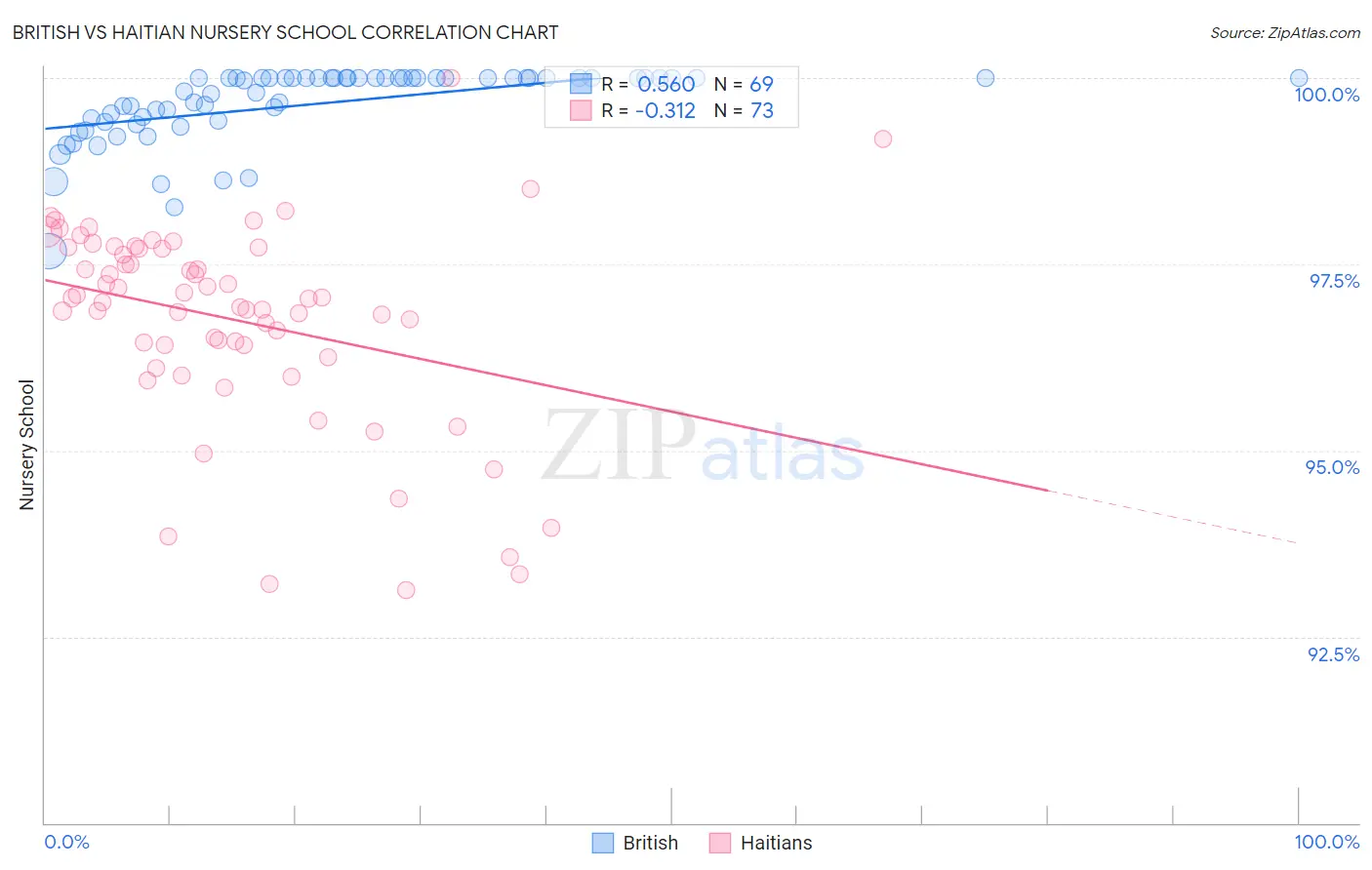 British vs Haitian Nursery School