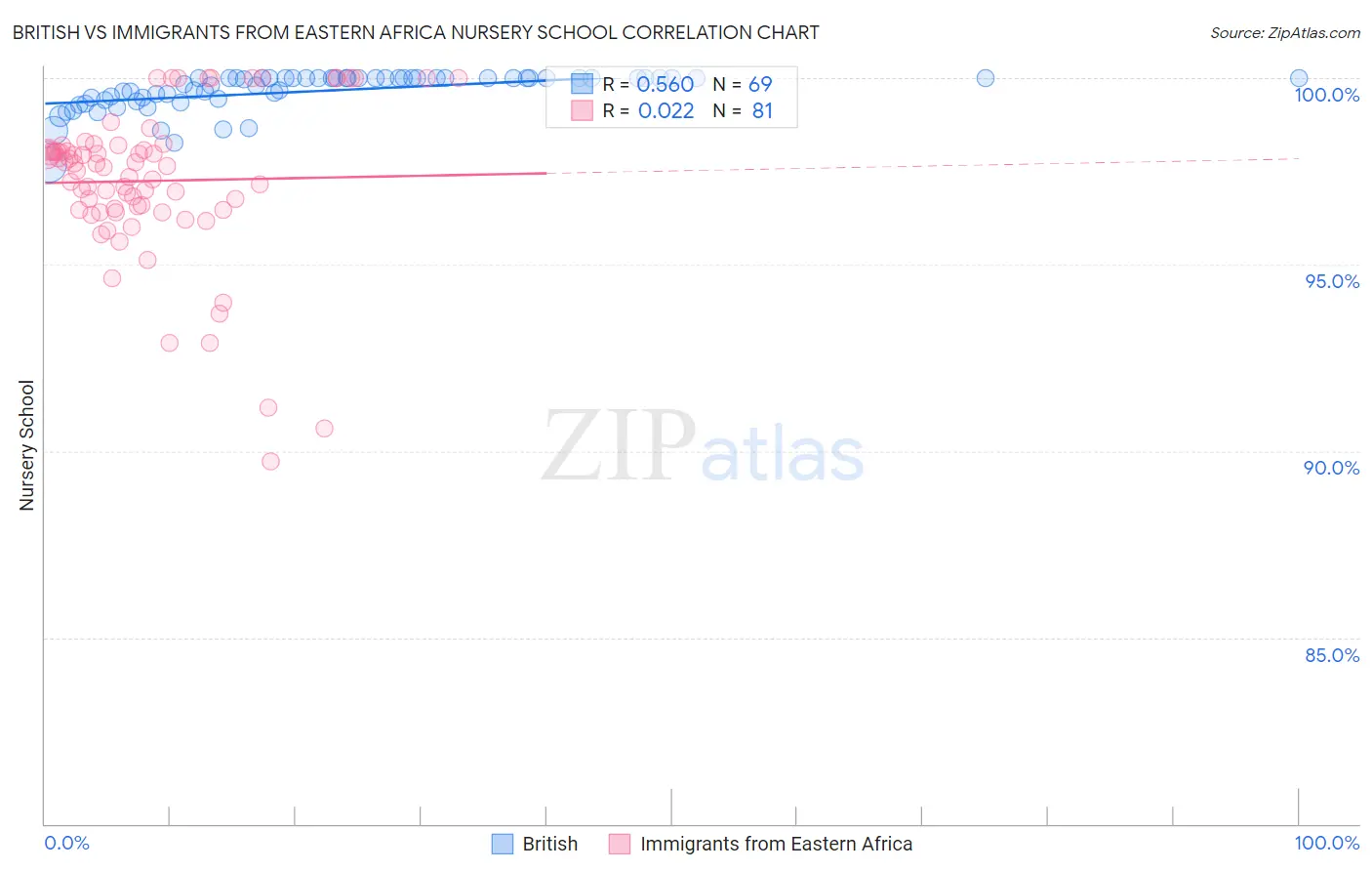 British vs Immigrants from Eastern Africa Nursery School