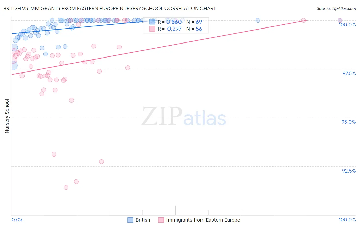 British vs Immigrants from Eastern Europe Nursery School