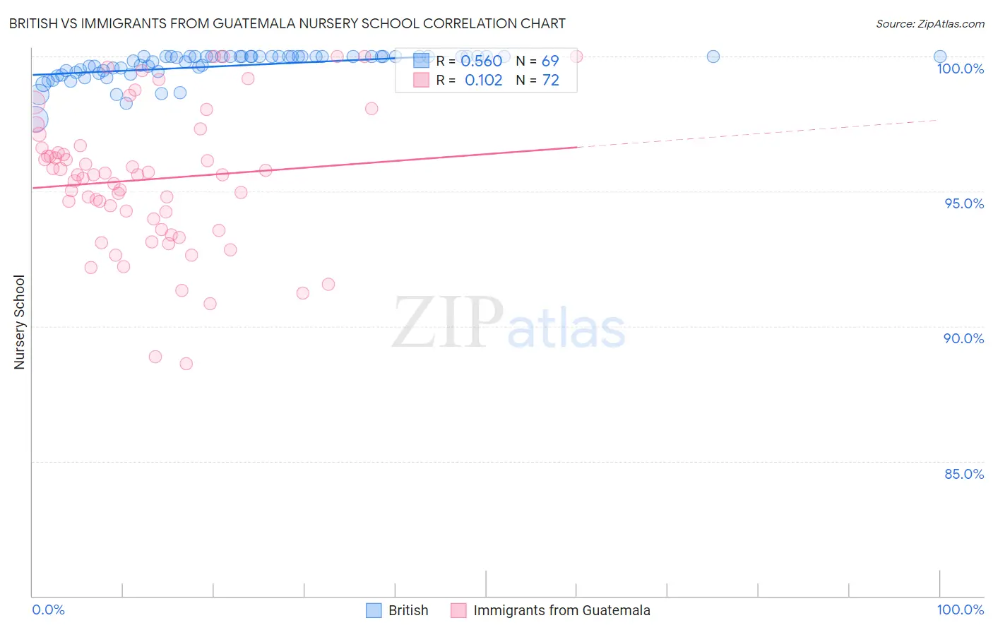 British vs Immigrants from Guatemala Nursery School