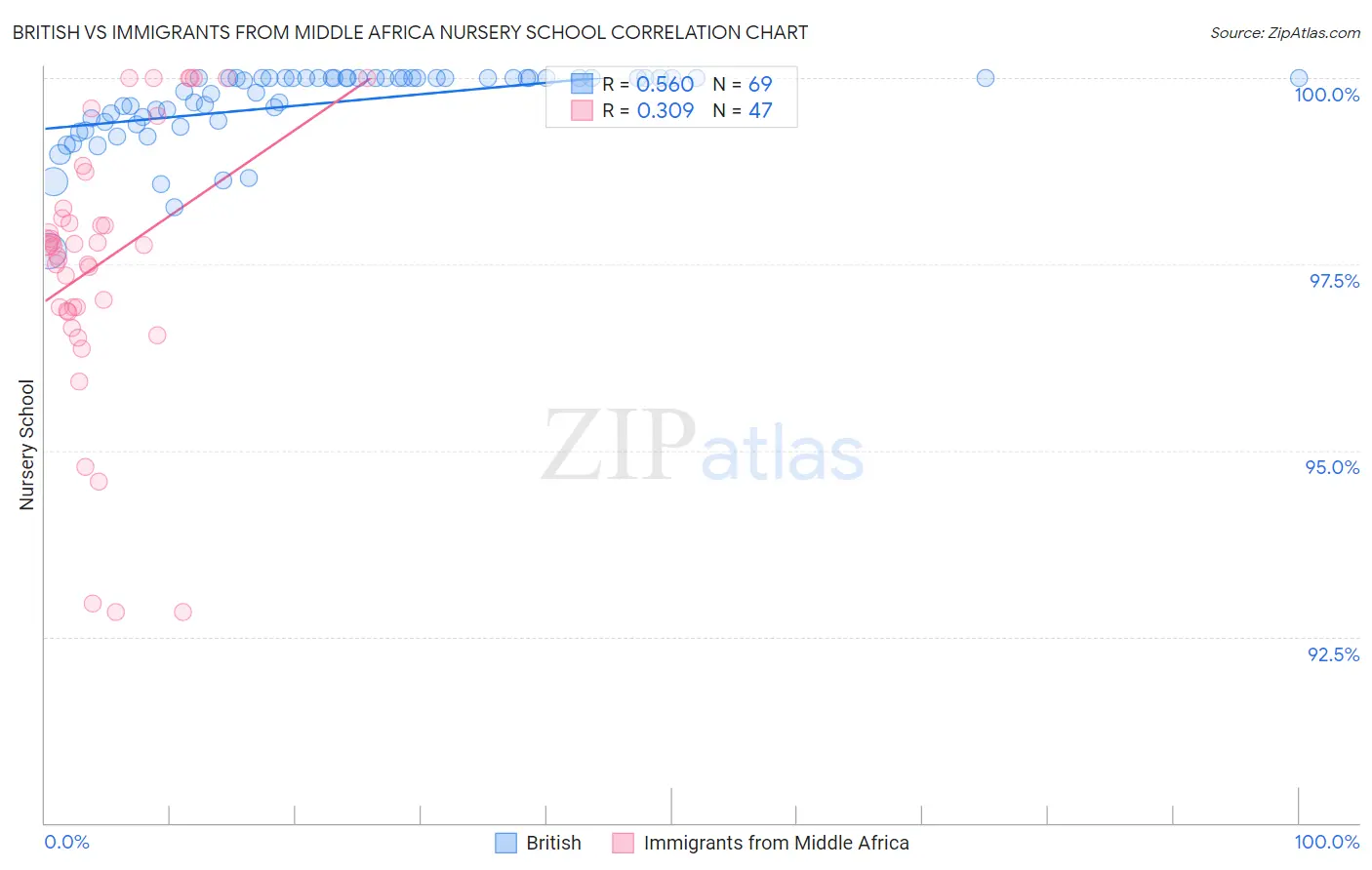 British vs Immigrants from Middle Africa Nursery School