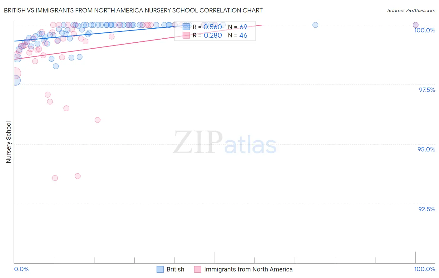 British vs Immigrants from North America Nursery School