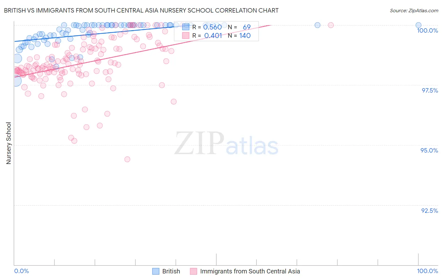 British vs Immigrants from South Central Asia Nursery School