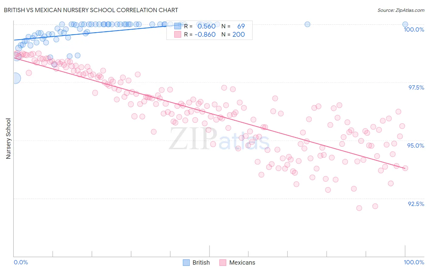 British vs Mexican Nursery School