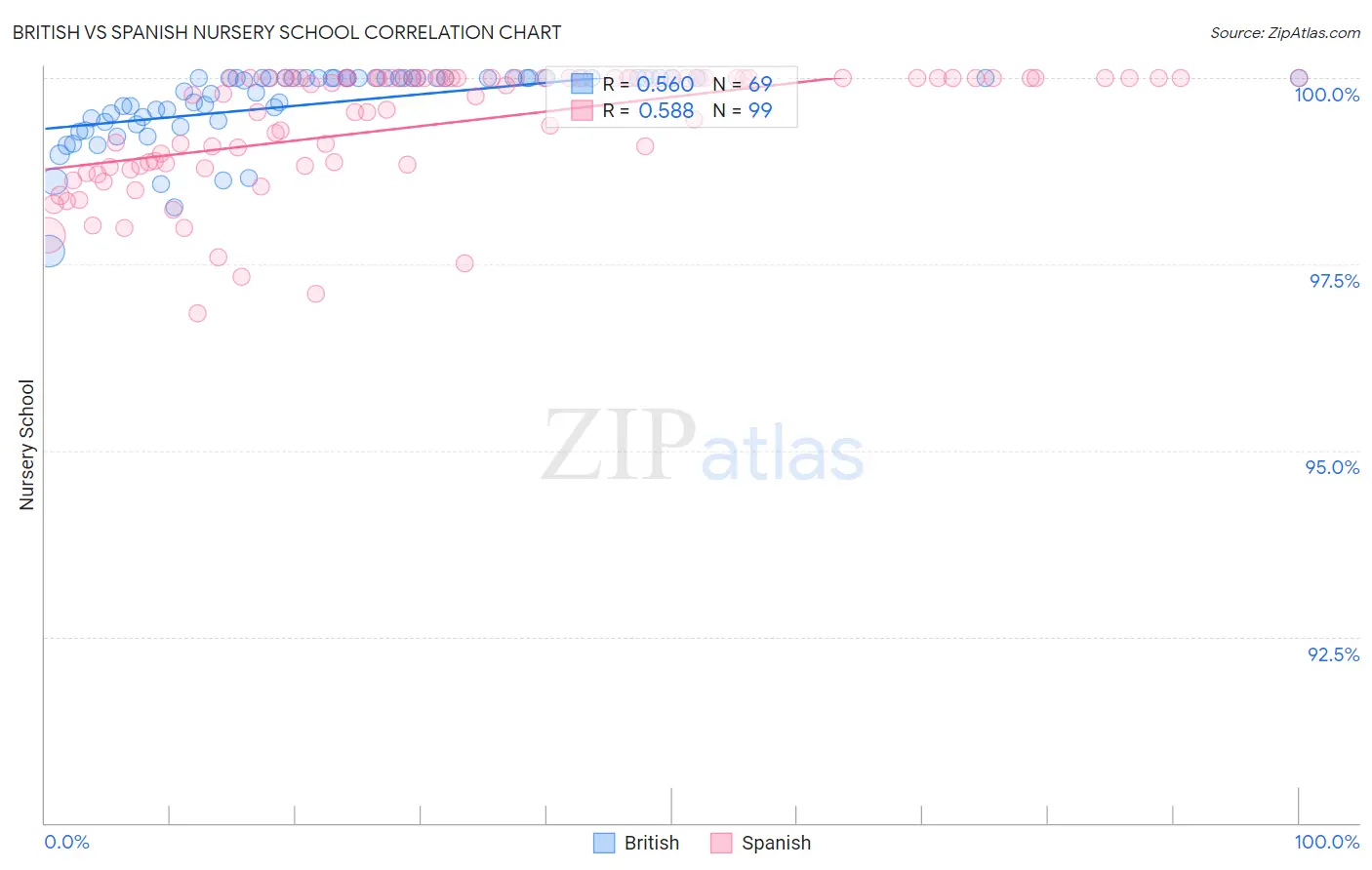 British vs Spanish Nursery School