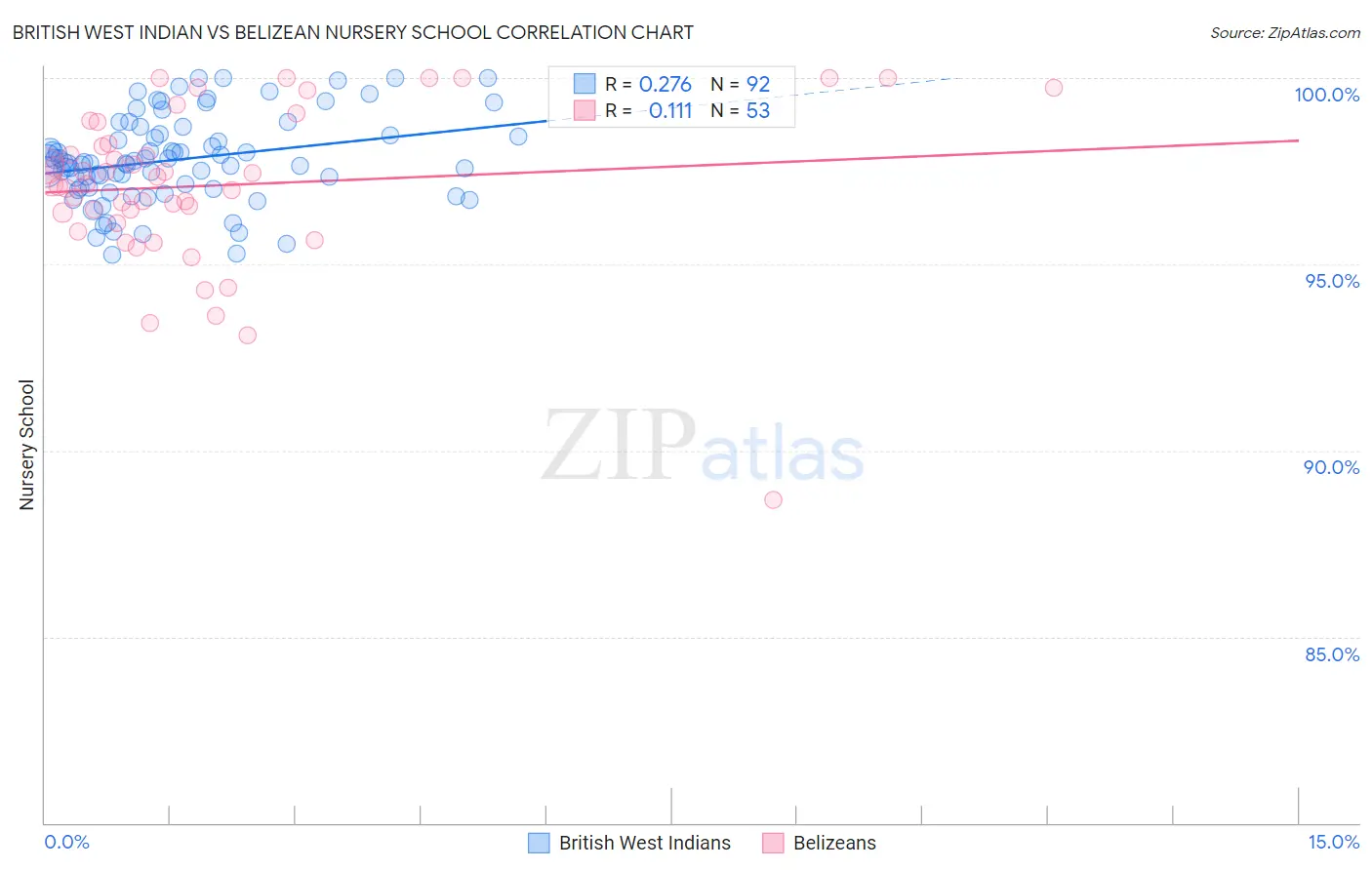 British West Indian vs Belizean Nursery School