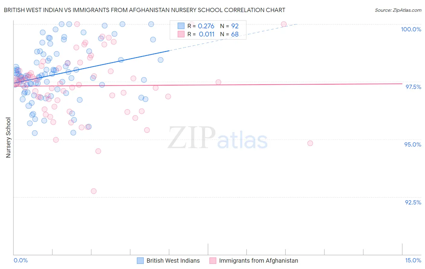 British West Indian vs Immigrants from Afghanistan Nursery School