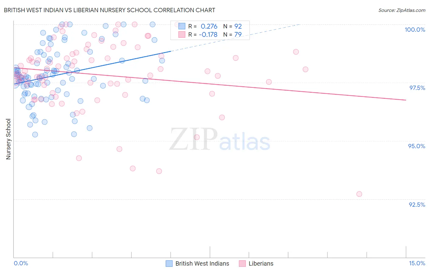 British West Indian vs Liberian Nursery School