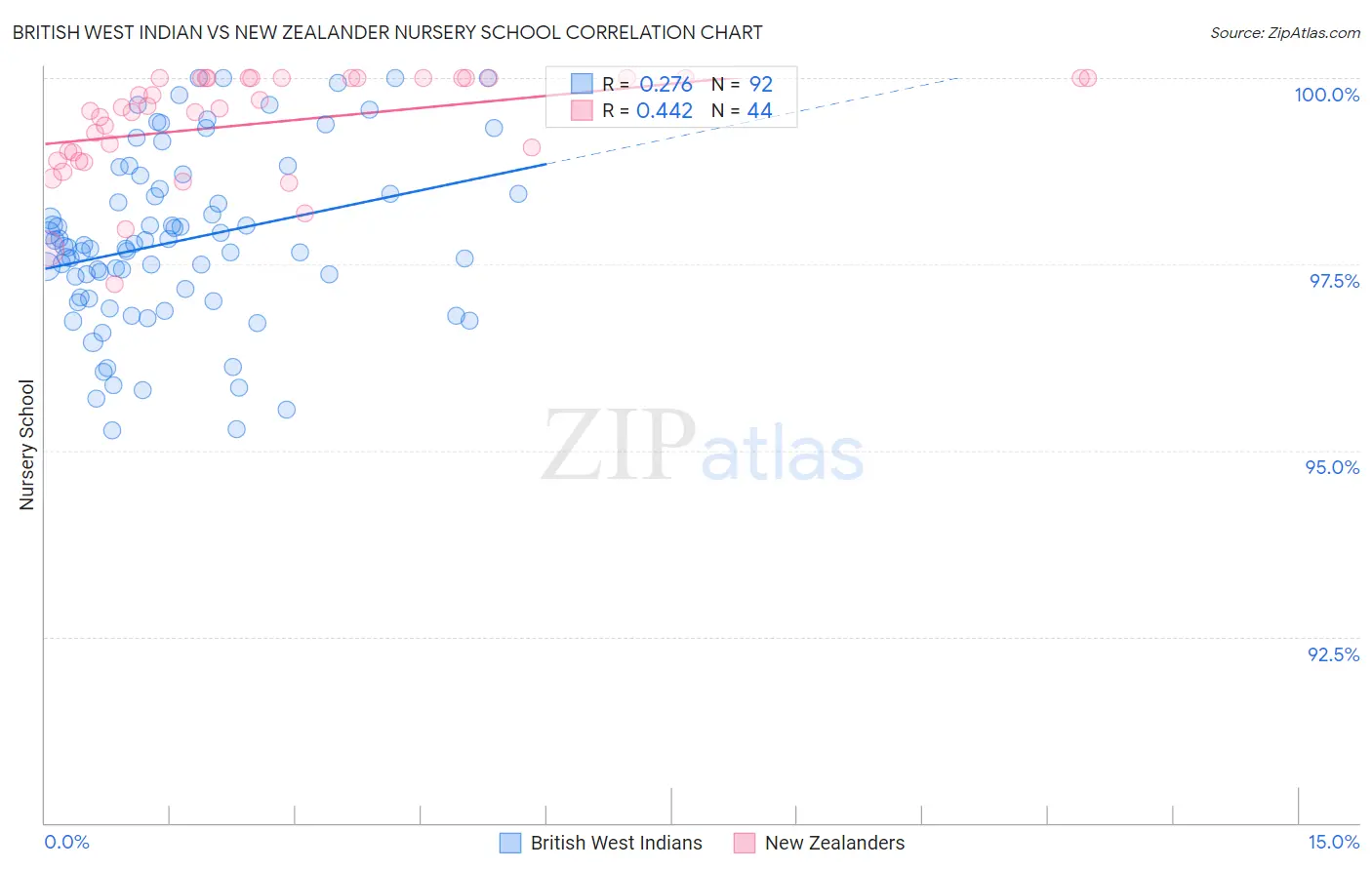 British West Indian vs New Zealander Nursery School