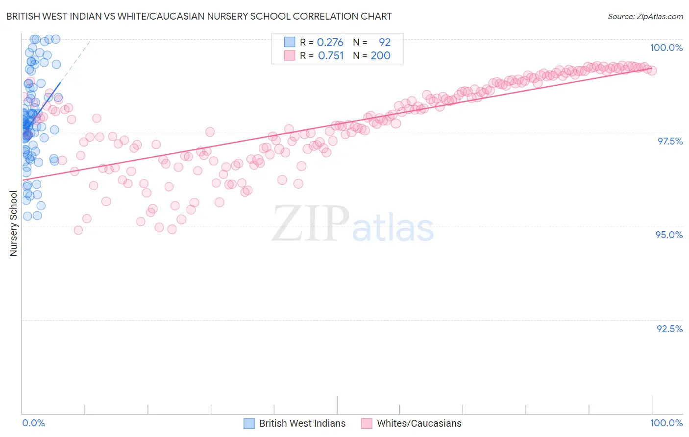 British West Indian vs White/Caucasian Nursery School