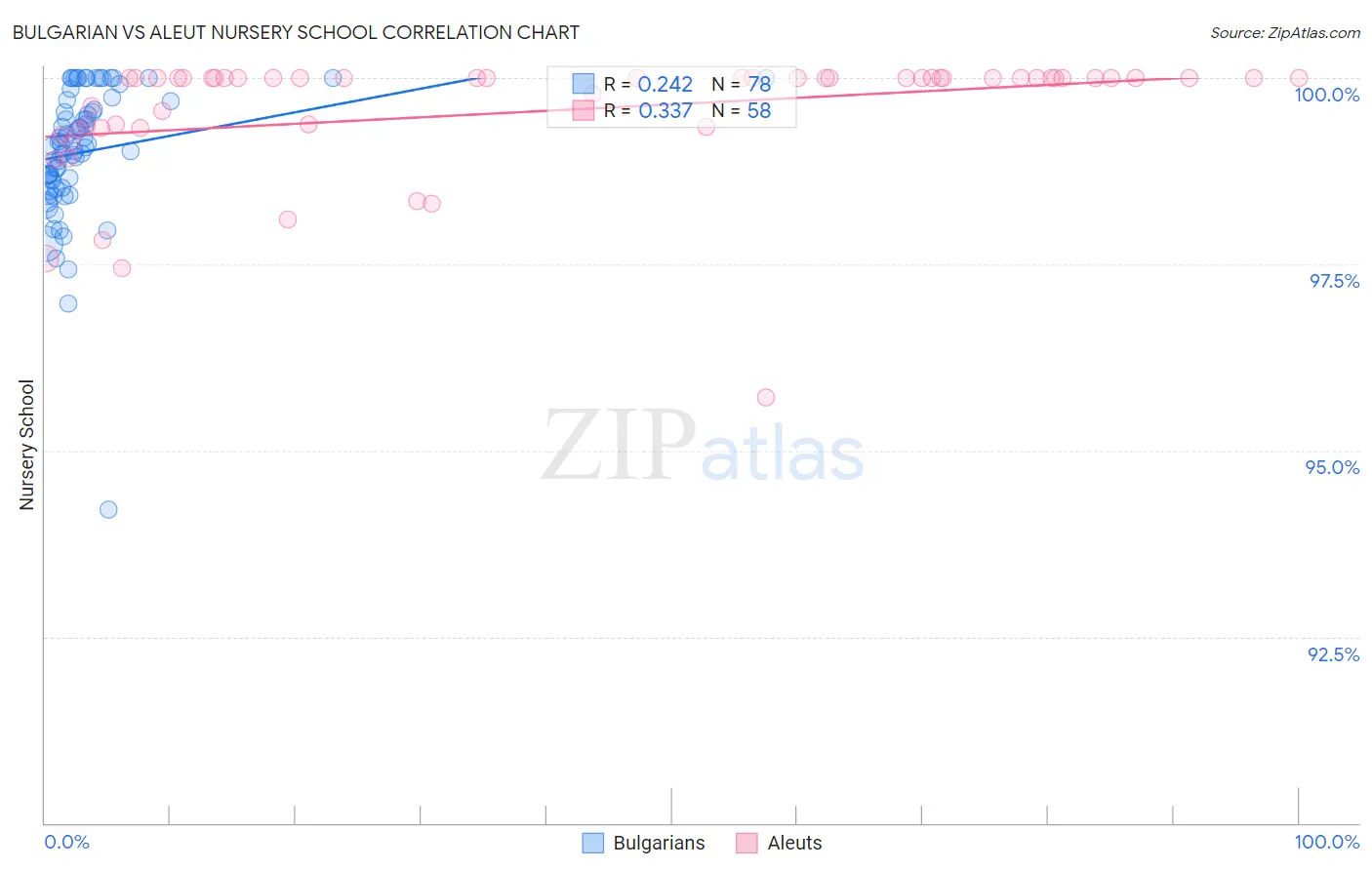 Bulgarian vs Aleut Nursery School