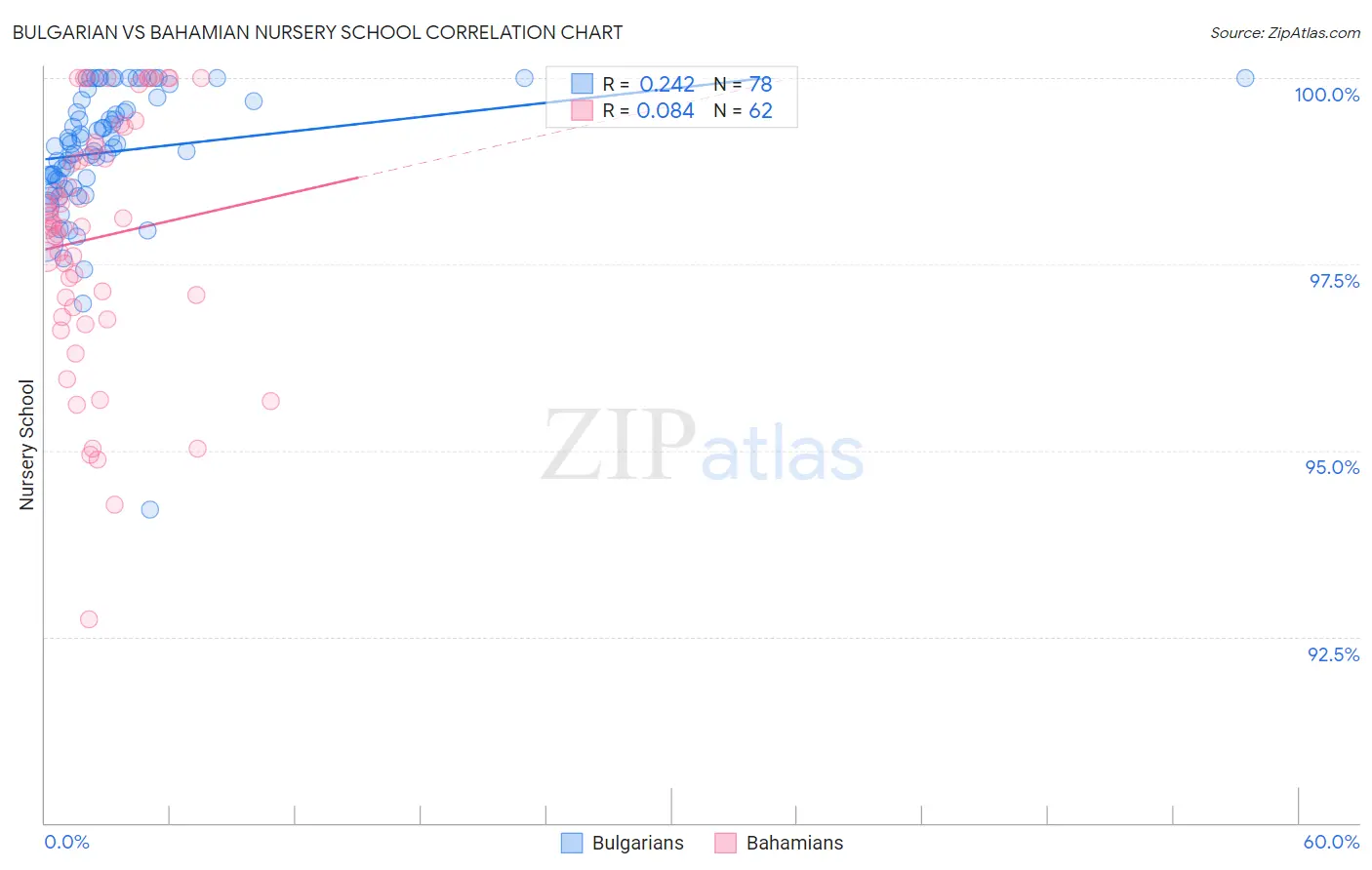 Bulgarian vs Bahamian Nursery School