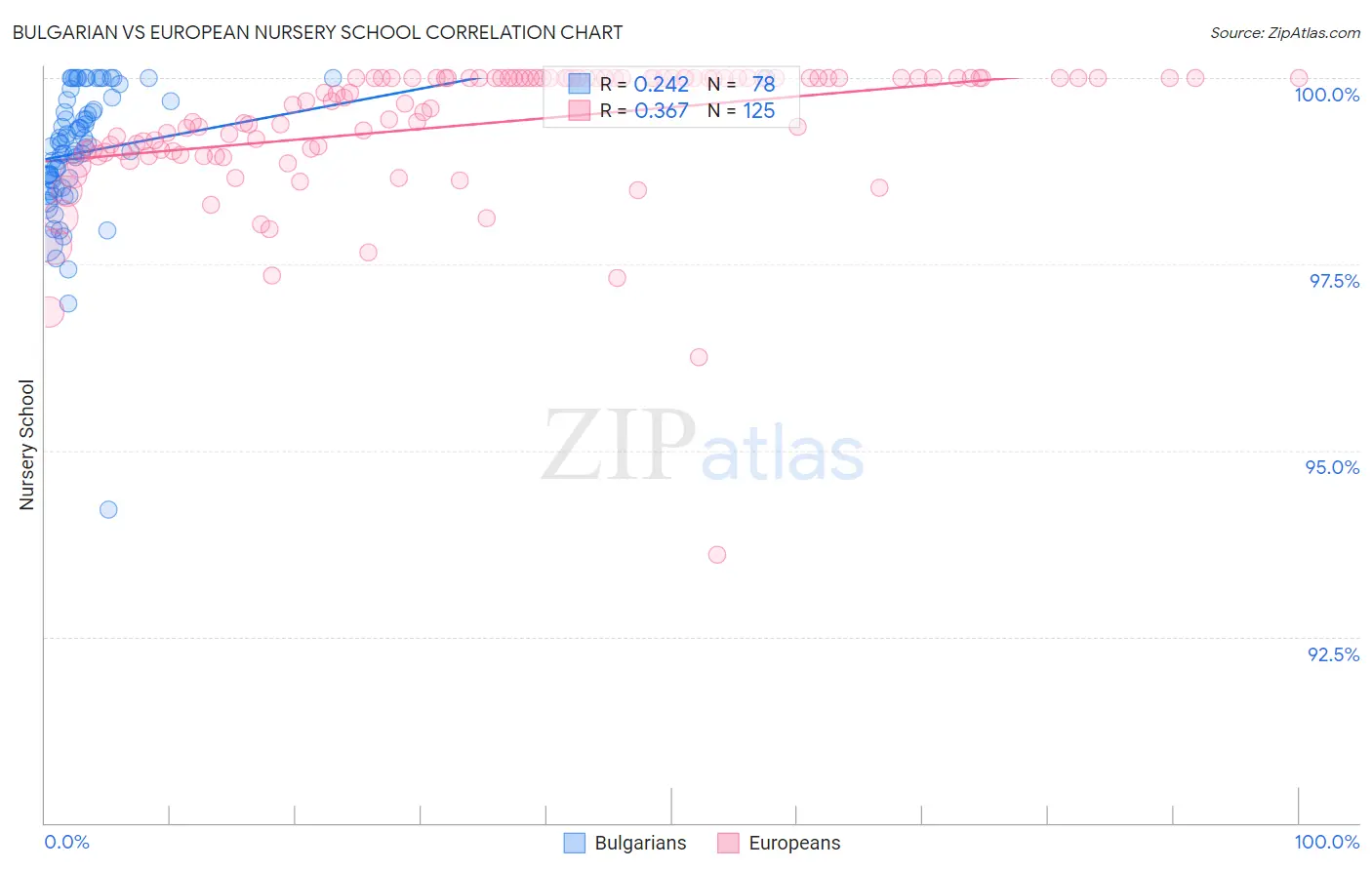 Bulgarian vs European Nursery School